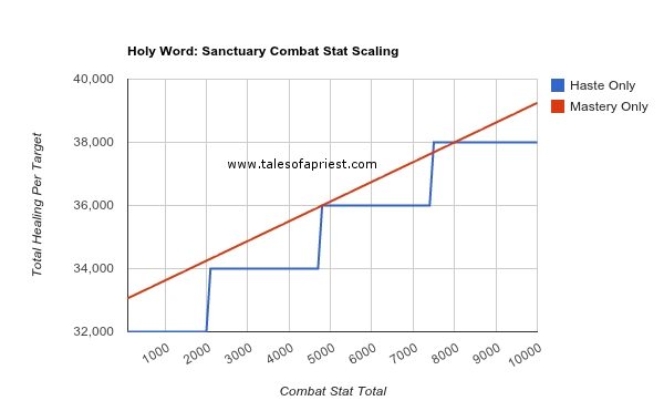 Holy Word: Sanctuary – Scaling in Mists of Pandaria